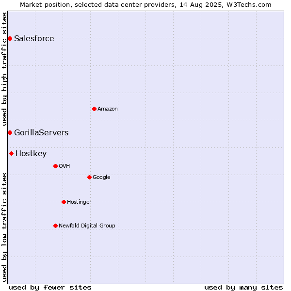 Market position of Hostkey vs. Salesforce vs. GorillaServers