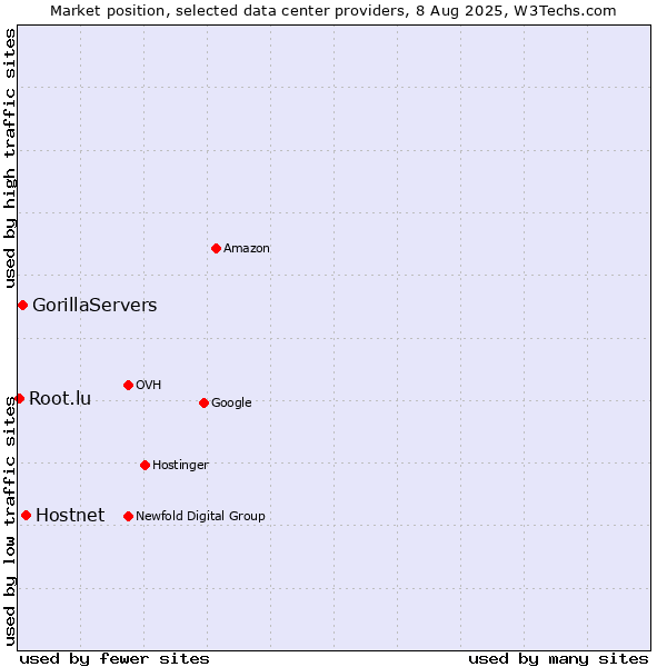 Market position of Hostnet vs. GorillaServers vs. Root.lu