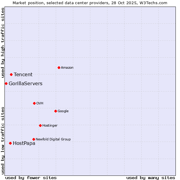 Market position of Tencent vs. HostPapa vs. GorillaServers