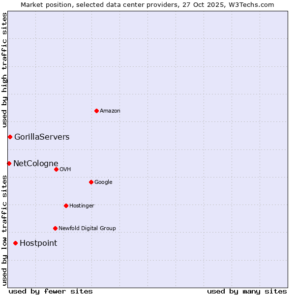 Market position of Hostpoint vs. GorillaServers vs. NetCologne