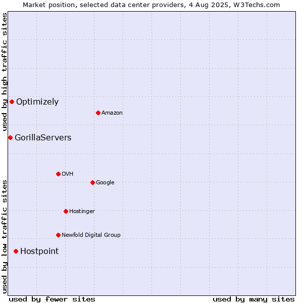Market position of Hostpoint vs. Optimizely vs. GorillaServers