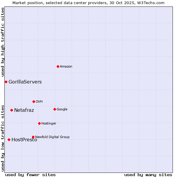 Market position of Netafraz vs. HostPresto vs. GorillaServers