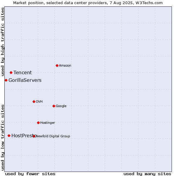 Market position of Tencent vs. HostPresto vs. GorillaServers