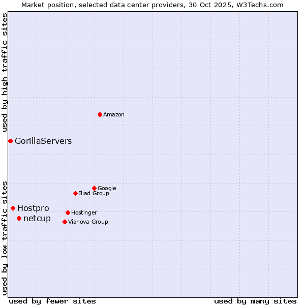 Market position of netcup vs. Hostpro vs. GorillaServers