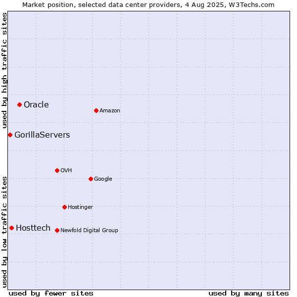 Market position of Oracle vs. Hosttech vs. GorillaServers
