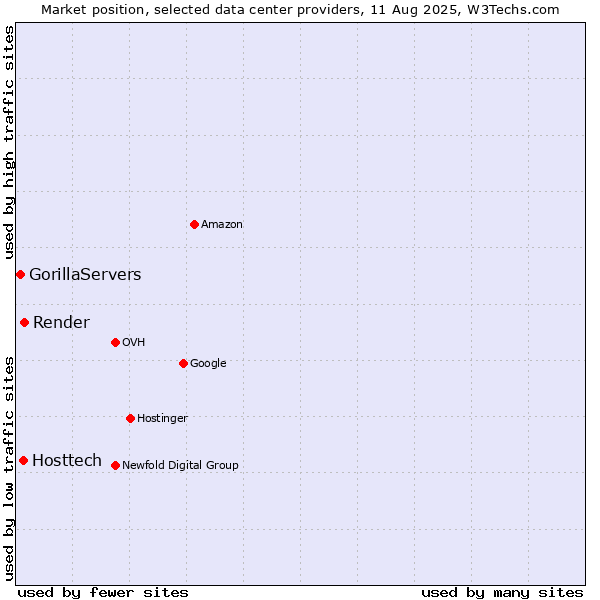 Market position of Render vs. Hosttech vs. GorillaServers