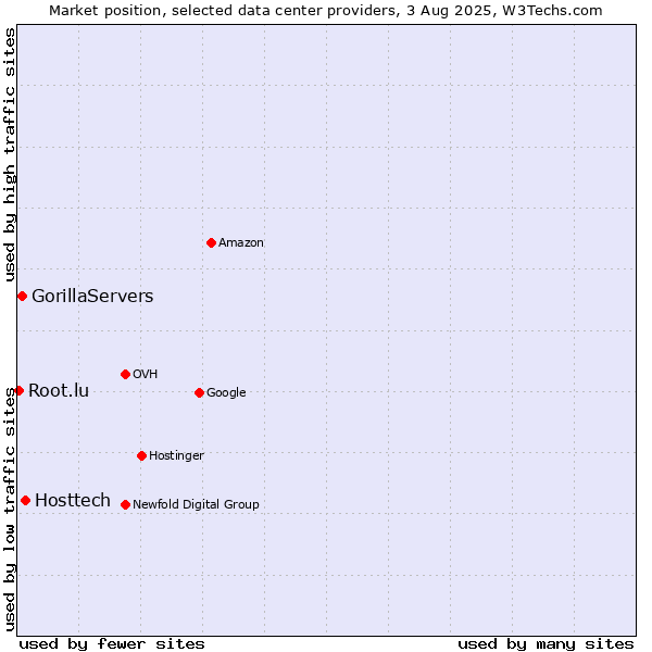 Market position of Hosttech vs. GorillaServers vs. Root.lu