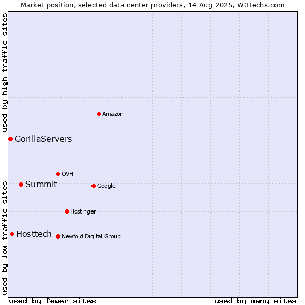 Market position of Summit vs. Hosttech vs. GorillaServers