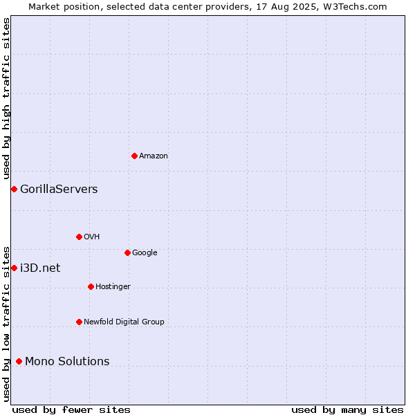 Market position of Mono Solutions vs. i3D.net vs. GorillaServers