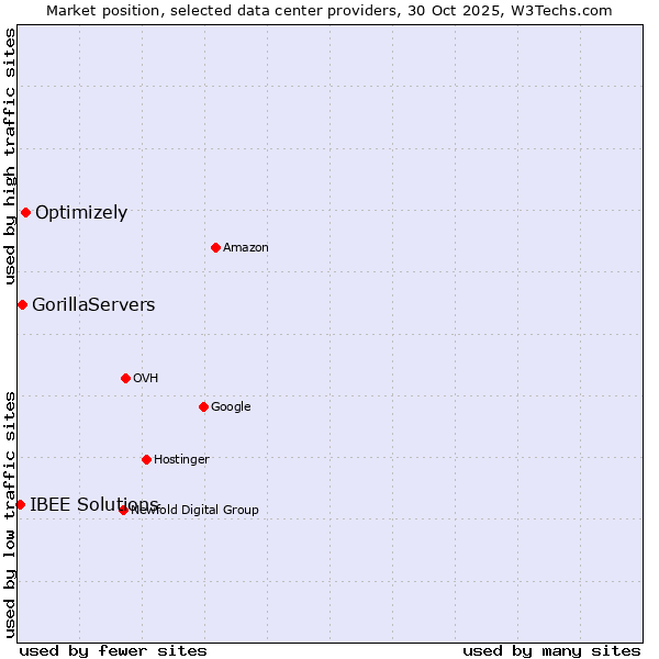 Market position of Optimizely vs. GorillaServers vs. IBEE Solutions
