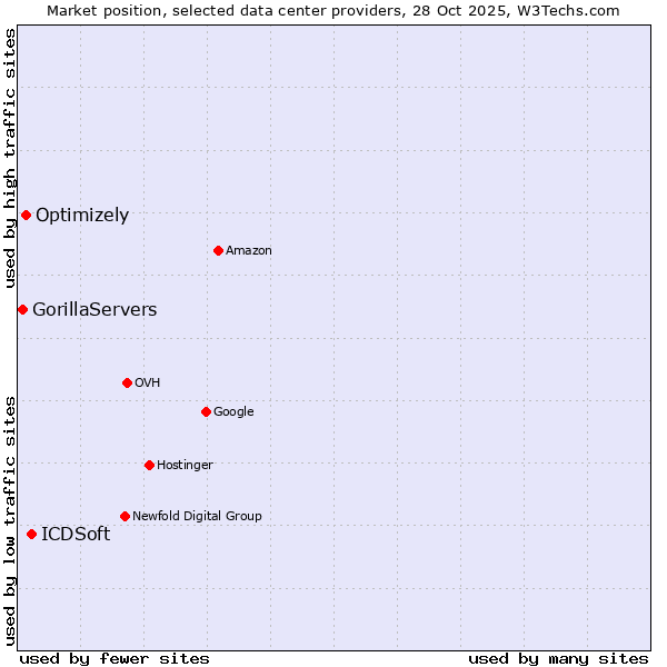 Market position of ICDSoft vs. Optimizely vs. GorillaServers