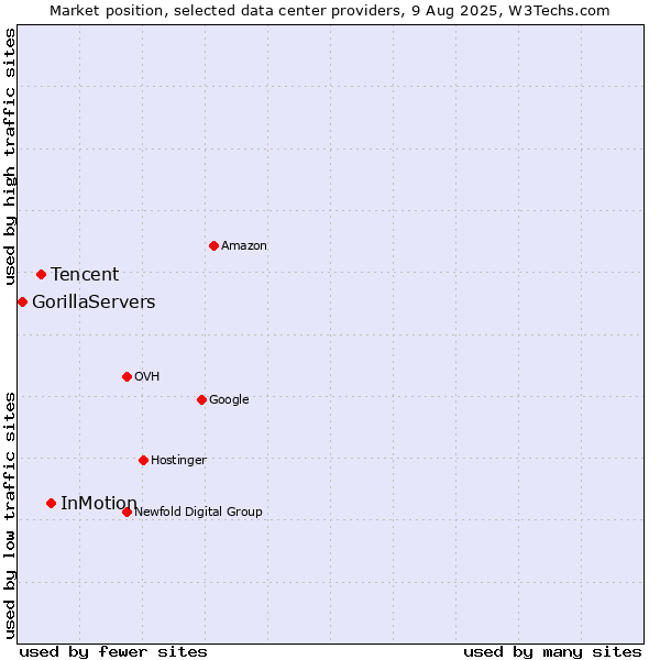 Market position of InMotion vs. Tencent vs. GorillaServers