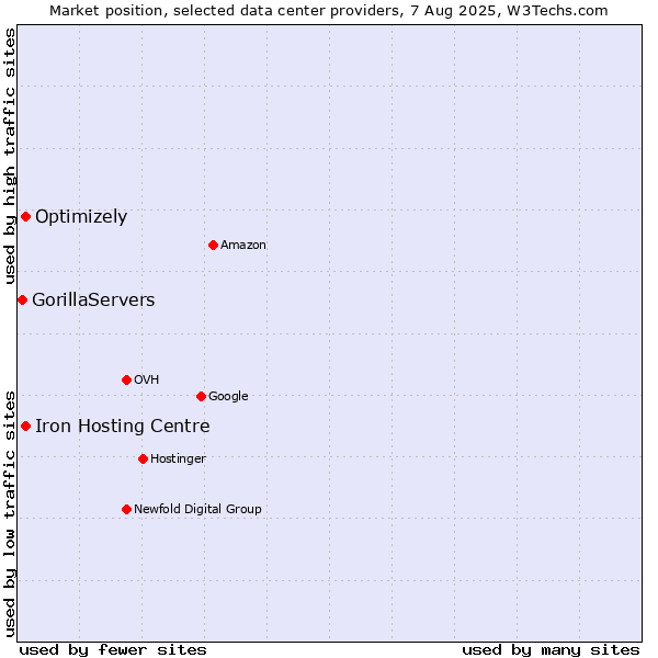 Market position of Iron Hosting Centre vs. Optimizely vs. GorillaServers