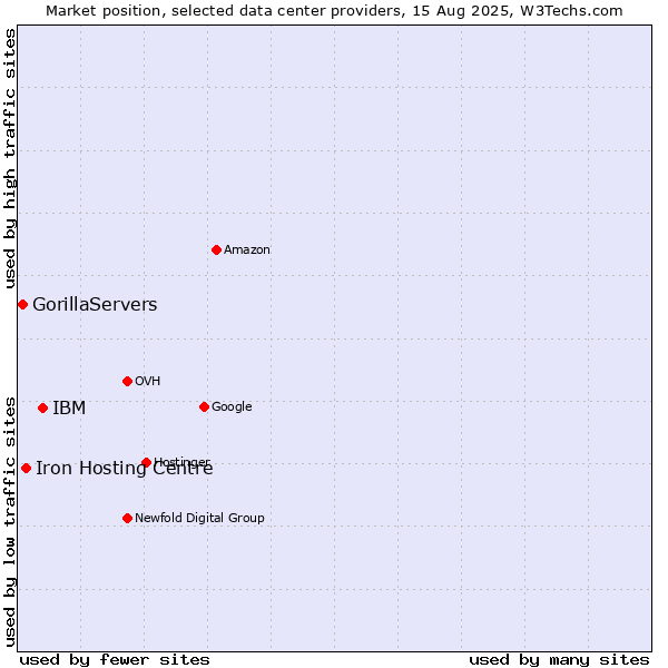 Market position of IBM vs. Iron Hosting Centre vs. GorillaServers