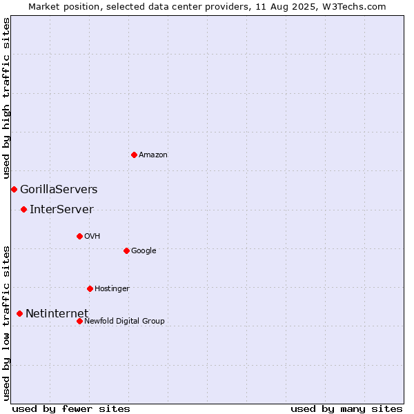 Market position of InterServer vs. Netinternet vs. GorillaServers