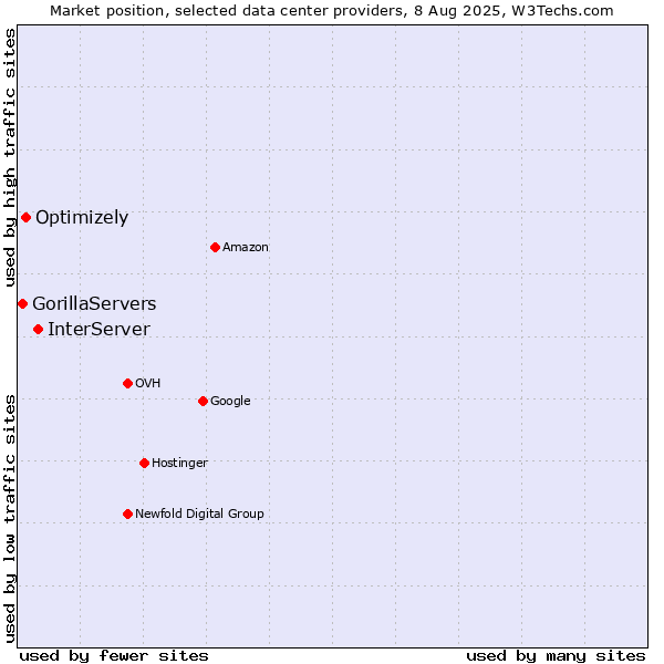 Market position of InterServer vs. Optimizely vs. GorillaServers