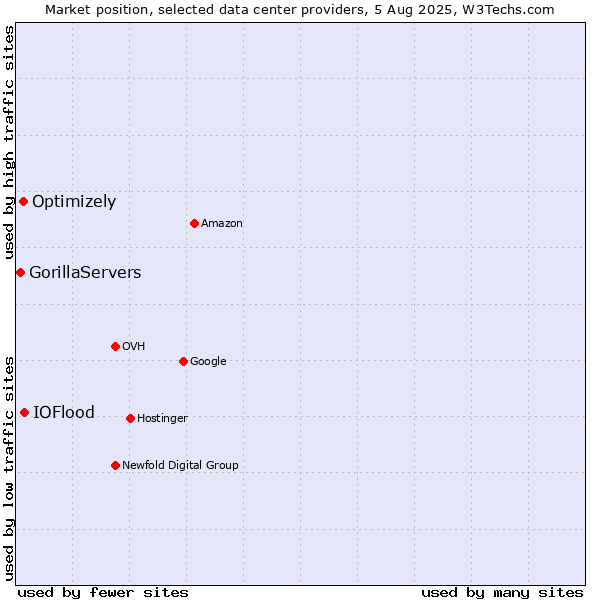 Market position of IOFlood vs. Optimizely vs. GorillaServers