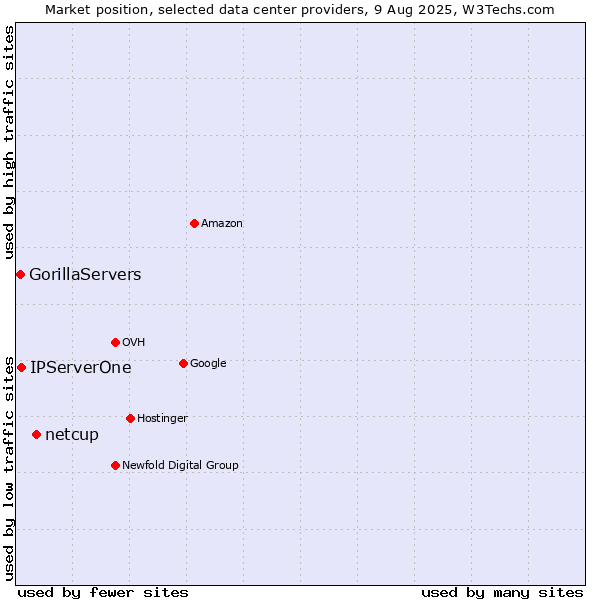 Market position of netcup vs. IPServerOne vs. GorillaServers