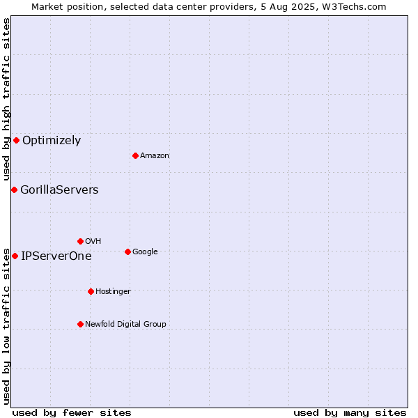 Market position of Optimizely vs. IPServerOne vs. GorillaServers