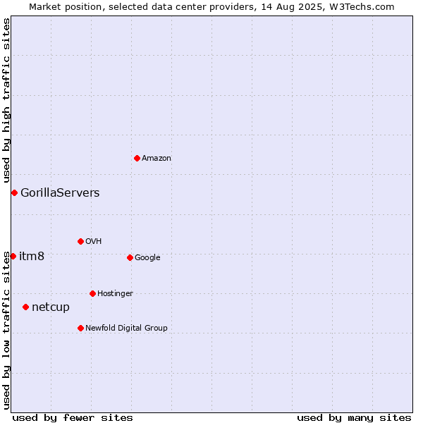 Market position of netcup vs. GorillaServers vs. itm8