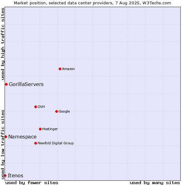 Market position of GorillaServers vs. Namespace vs. Itenos