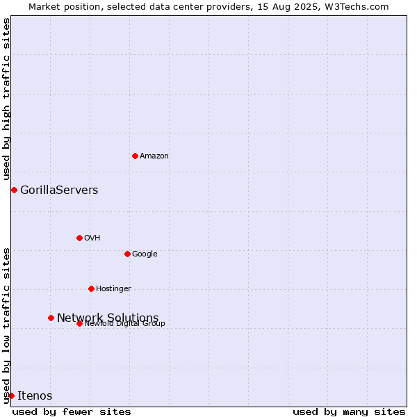 Market position of Network Solutions vs. GorillaServers vs. Itenos