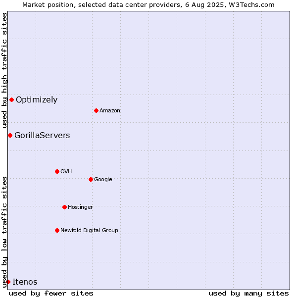 Market position of Optimizely vs. GorillaServers vs. Itenos