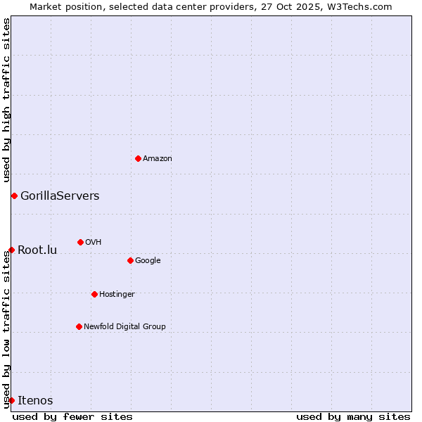 Market position of GorillaServers vs. Root.lu vs. Itenos