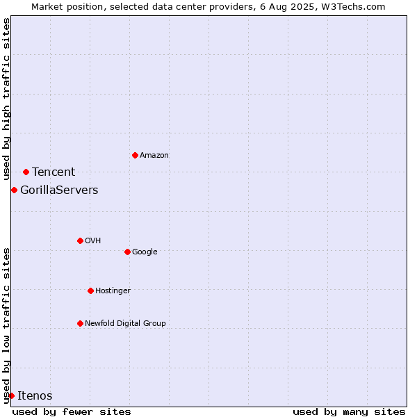 Market position of Tencent vs. GorillaServers vs. Itenos