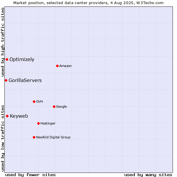 Market position of Keyweb vs. Optimizely vs. GorillaServers