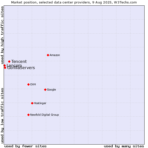 Market position of Tencent vs. GorillaServers vs. Lancom