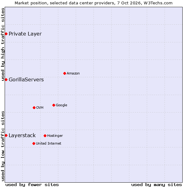 Market position of GorillaServers vs. Private Layer vs. Layerstack