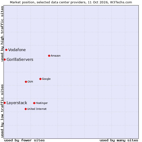 Market position of Vodafone vs. GorillaServers vs. Layerstack