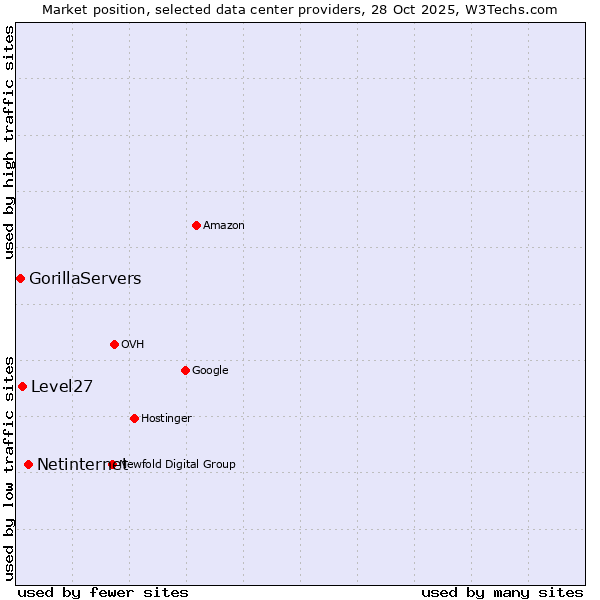 Market position of Netinternet vs. Level27 vs. GorillaServers