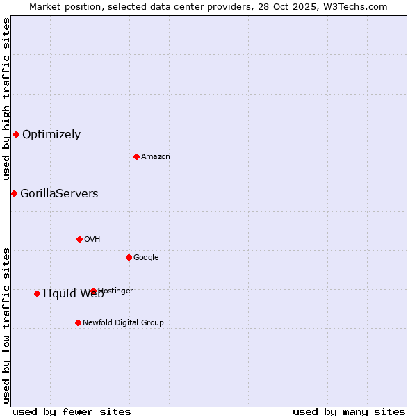 Market position of Liquid Web vs. Optimizely vs. GorillaServers