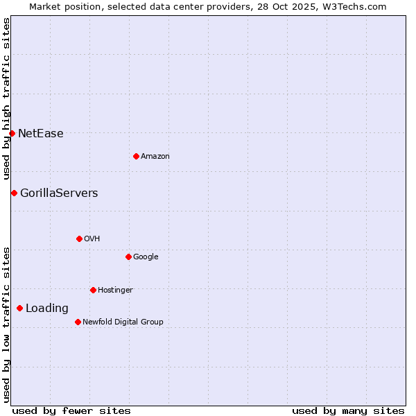 Market position of Loading vs. GorillaServers vs. NetEase