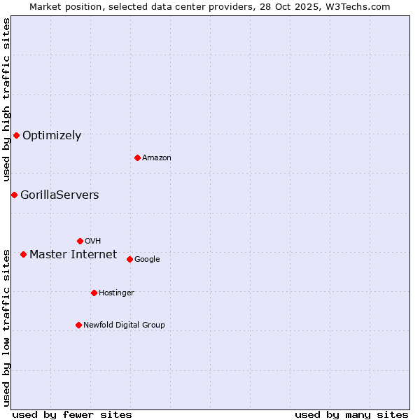Market position of Master Internet vs. Optimizely vs. GorillaServers