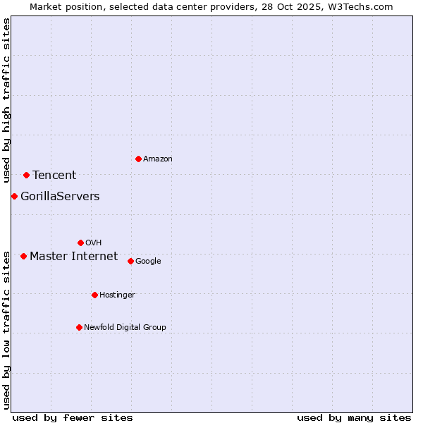 Market position of Tencent vs. Master Internet vs. GorillaServers
