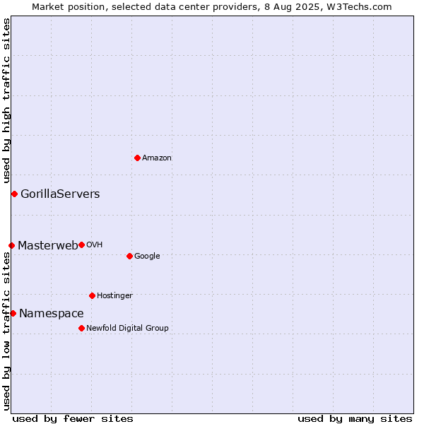 Market position of GorillaServers vs. Namespace vs. Masterweb