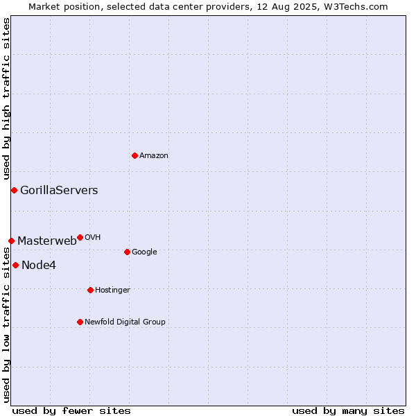 Market position of Node4 vs. GorillaServers vs. Masterweb