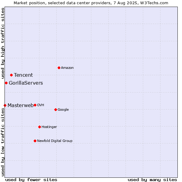 Market position of Tencent vs. GorillaServers vs. Masterweb