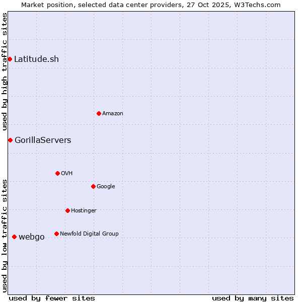 Market position of webgo vs. GorillaServers vs. Latitude.sh