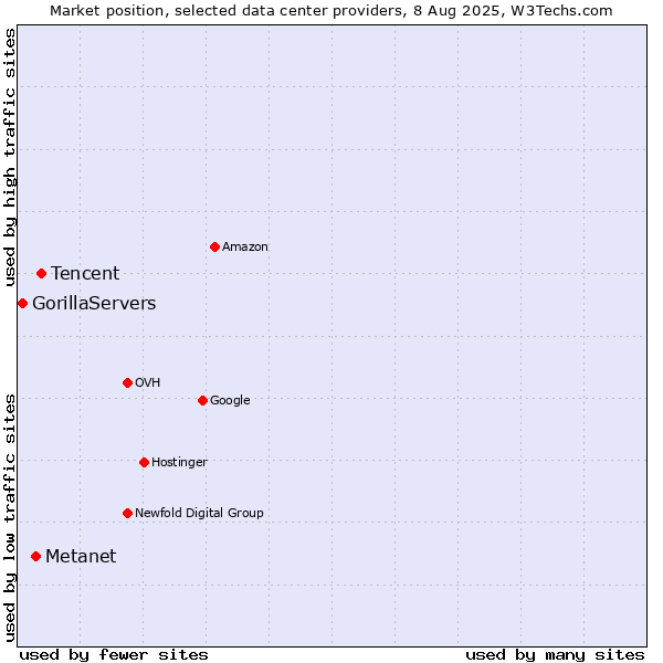Market position of Tencent vs. Metanet vs. GorillaServers