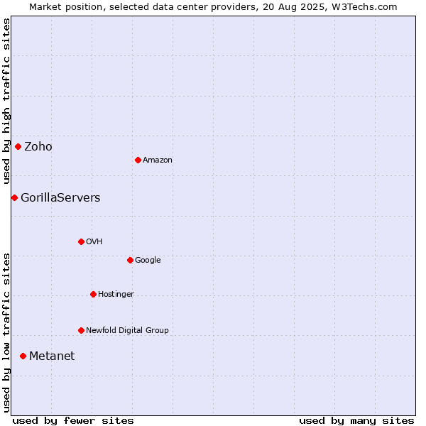 Market position of Metanet vs. Zoho vs. GorillaServers