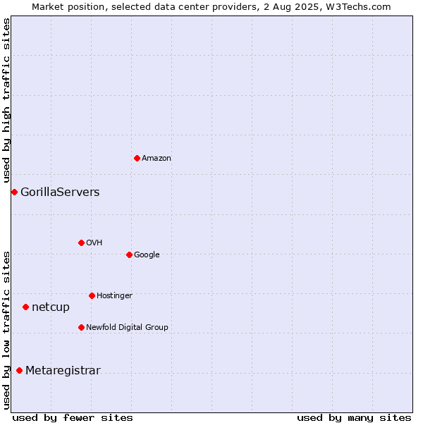 Market position of netcup vs. Metaregistrar vs. GorillaServers