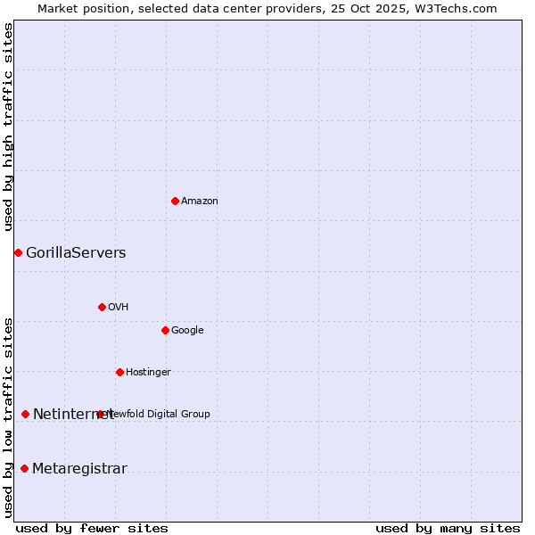 Market position of Netinternet vs. Metaregistrar vs. GorillaServers
