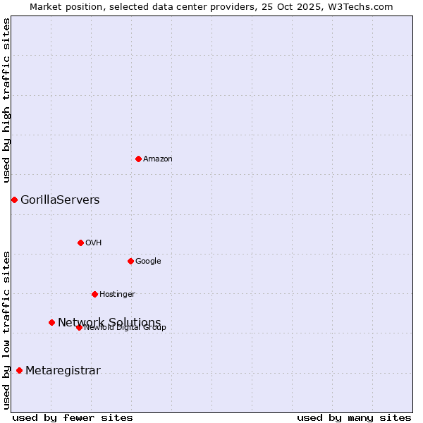 Market position of Network Solutions vs. Metaregistrar vs. GorillaServers