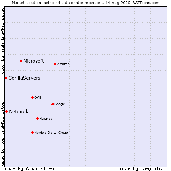 Market position of Microsoft vs. Netdirekt vs. GorillaServers