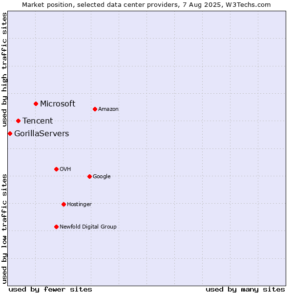Market position of Microsoft vs. Tencent vs. GorillaServers
