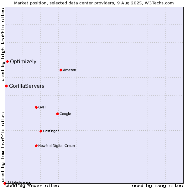 Market position of Optimizely vs. GorillaServers vs. Midphase